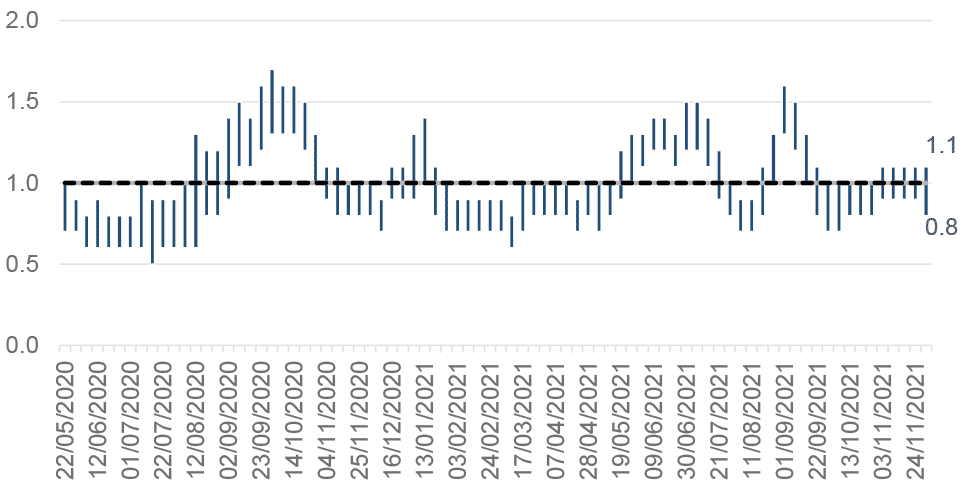 This column chart shows the estimated range of R over time, from early September 2020. The R number has varied over the pandemic with the estimated range moving above 1 in Autumn 2020, January 2021, June 2021 and again at the end of August 2021. The latest R value for Scotland is estimated to be between 0.8 to 1.1. The lower limit has decreased since last week, but the upper limit remains the same.
