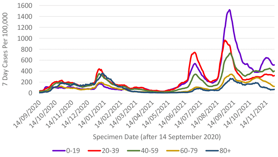This line graph shows weekly cases per 100,000 people for five different age bands over time, from mid-September 2020. Each age band shows a similar trend with a peak in cases in January 2021, with the 20 to 39 age band having the highest case rate, and the under 20 age band having the lowest case rate. Case rates reduced in all age groups from this peak and then started to increase again sharply from mid-May, reaching a peak at the beginning of July 2021. 7 day case rates per 100,000 population then decreased sharply followed by a sharp increase in cases in mid-August 2021. Case rates decreased since the start of September for all age groups, but have fluctuated or increased slightly since the start of October. In the week to 29 November, case rates have decreased in all age groups aged under 80, but have plateaued in those aged over 80.