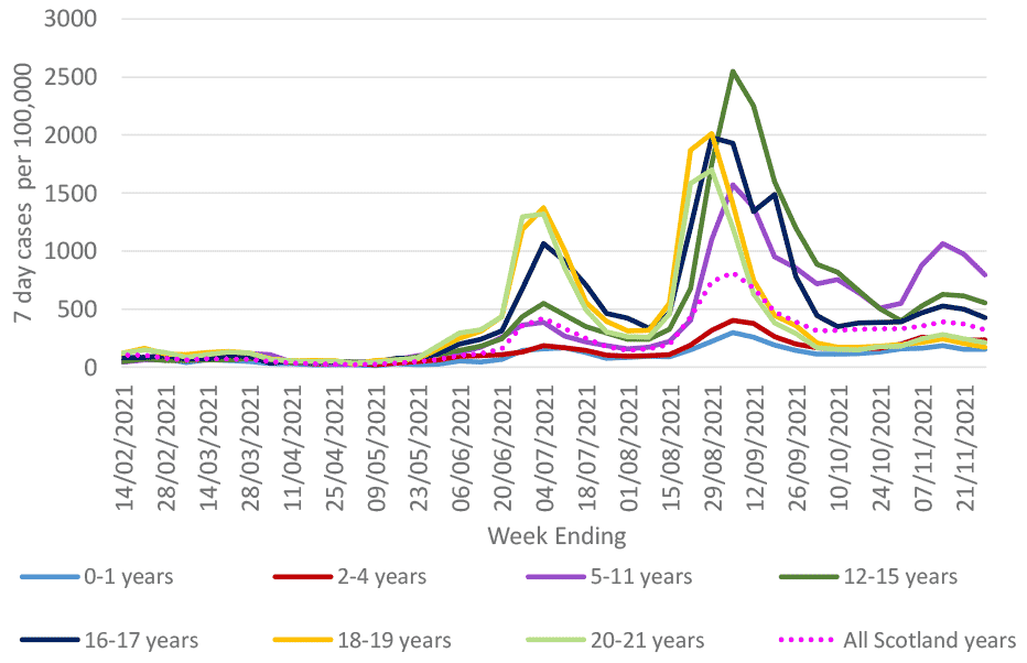 This figure shows the 7-day case rate of school pupils and younger adults of under 22 years of age who tested positive for Covid-19, grouped in seven age groups, since 14 February 2021. Markers also show all Scotland case rate for comparison. The rates for all age groups have varied over time. Case rates remained relatively low from mid-February to May 2021. They then started to increase in May and peaked in early July, with the highest case rate among 18-19 year olds. The rates decreased across all age groups in late July. Case rates then started to rise at the beginning of August 2021, reaching the peak early September. These then started to decrease and by mid-October most age bands reached a fluctuating plateau except for 12-15 year olds as they continued to decrease. At the end October and start of November, case rates started to increase amongst most ages. In the most recent week, 7 day case rates per 100,000 have decreased or plateaued in all age groups. As of 28 November, those aged 5-11, 12-15 and 16-17 were above Scotland’s overall case rate.
