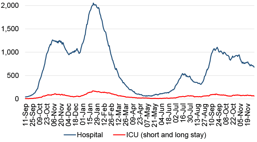 This line chart shows the daily number of patients in hospital and ICU (or combined ICU/ HDU) across Scotland with recently confirmed Covid-19 with a length of stay of 28 days or less since 11 September 2020. Covid-19 patients in hospital (including those in ICU) increased sharply from the end-September 2020 reaching a peak at the beginning of November. Patients in hospital then stabilised before a decrease at the beginning of December. It then started rising sharply from the end of December, reaching a peak of over 2,000 on 22 January 2021. The number of patients in hospital decreased sharply since then before plateauing throughout May and June. It then rose to over 500 patients in hospital in July and decreased by the end of August. It then rose again reaching a peak of over a 1,000 patients in hospital by mid-September 2021. While it has been fluctuating since then, hospital occupancy decreased to below 1,000 patients at the beginning of October, and has fluctuated and decreased since then. A line for patients in ICU for both short and long stay follows a similar pattern with an increase seen for short stay patients from end-September 2020. It then reached a peak of over 100 patients in ICU with length of stay 28 days or less at the beginning of November and then decreased to just below 50 patients in ICU in December 2020. Then a sharper increase is seen in patients in ICU for short and long stay by the end of January 2021 before it started to decrease. The number of patients in ICU remained low throughout late spring and early summer before a slight increase in July 2021. It then decreased a little before a further increase by mid-September. In the week to 2 December Covid-19 ICU occupancy has fluctuated and has decreased slightly overall from this time last week.