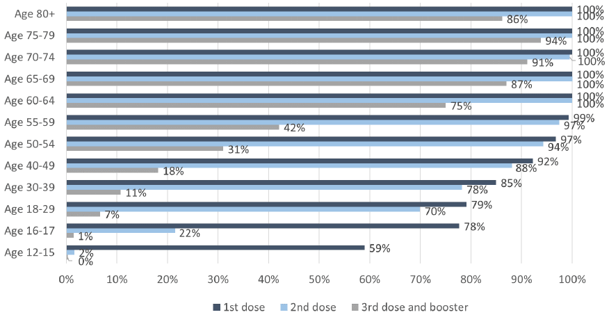 This bar chart shows the percentage of people that have received their first, second and third or booster dose of the Covid vaccine so far, for twelve age groups. The six groups aged over 55 have more than 99% of people vaccinated with the first dose and more than 97% of people vaccinated with the second dose. Of those aged 50-54, 97% have received their first dose and 94% have received their second dose. Younger age groups have lower percentages vaccinated, with 92% of 40-49 year olds having received their first dose and 88% the second dose, 85% of the 30-39 year olds having received their first and 78% having received their second dose, 79% of 18 to 29 year olds having received the first dose and 70% having received the second dose, 78% of the 16-17 year olds having received their first dose and 22% their second dose, and 59% of 12-15 year olds having received their first dose and 2% having received their second dose of the vaccine. The third dose or booster vaccine is showing at 86% for those aged 80 and over, 94% for those aged 75-79, 91% for those aged 70-74, 87% for those aged 65-69, 75% for those aged 60-64, 42% for those aged 55-59, and 31% and under for younger age groups.