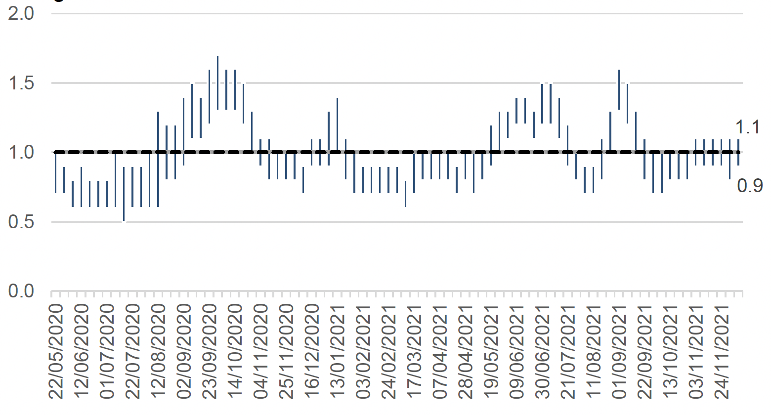 This column chart shows the estimated range of R over time, from early September 2020. The R number has varied over the pandemic with the estimated range moving above 1 in Autumn 2020, January 2021, June 2021 and again at the end of August 2021. 
The upper R limit has been above 1 since the start of November 2021. The latest R value for Scotland is estimated to be between 0.9 to 1.1. The lower limit has increased since last week, but the upper limit remains the same.
