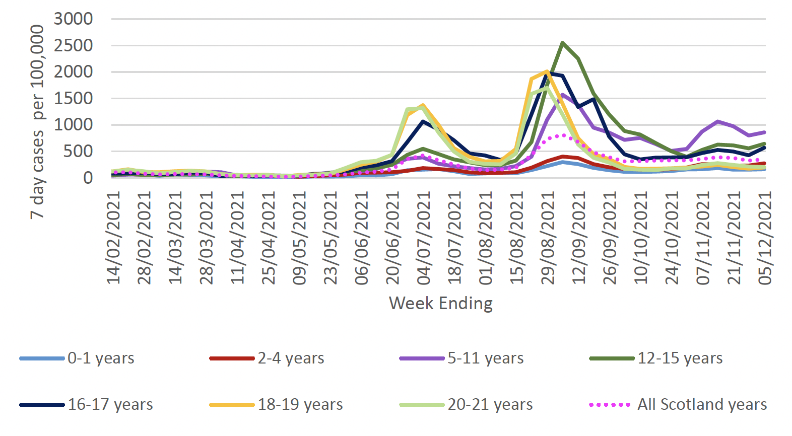 This figure shows the 7-day case rate of school pupils and younger adults of under 22 years of age who tested positive for Covid-19, grouped in seven age groups, since 14 February 2021. Markers also show all Scotland case rate for comparison.
The rates for all age groups have varied over time. Case rates remained relatively low from mid-February to May 2021. They then started to increase in May and peaked in early July, with the highest case rate among 18-19 year olds. The rates decreased across all age groups in late July. Case rates then started to rise at the beginning of August 2021, reaching a peak in early September. These then started to decrease and by early October most age bands stabilised except for 5-11 and 12-15 year olds which continued to decrease. While case rates in children and young adults have remained relatively stable since then, 7 day cases per 100,000 have been above Scotland’s case rates in those aged 5-11, 12-15 and 16-17. The trend for 5-11 year olds is showing more variation for this period. 
