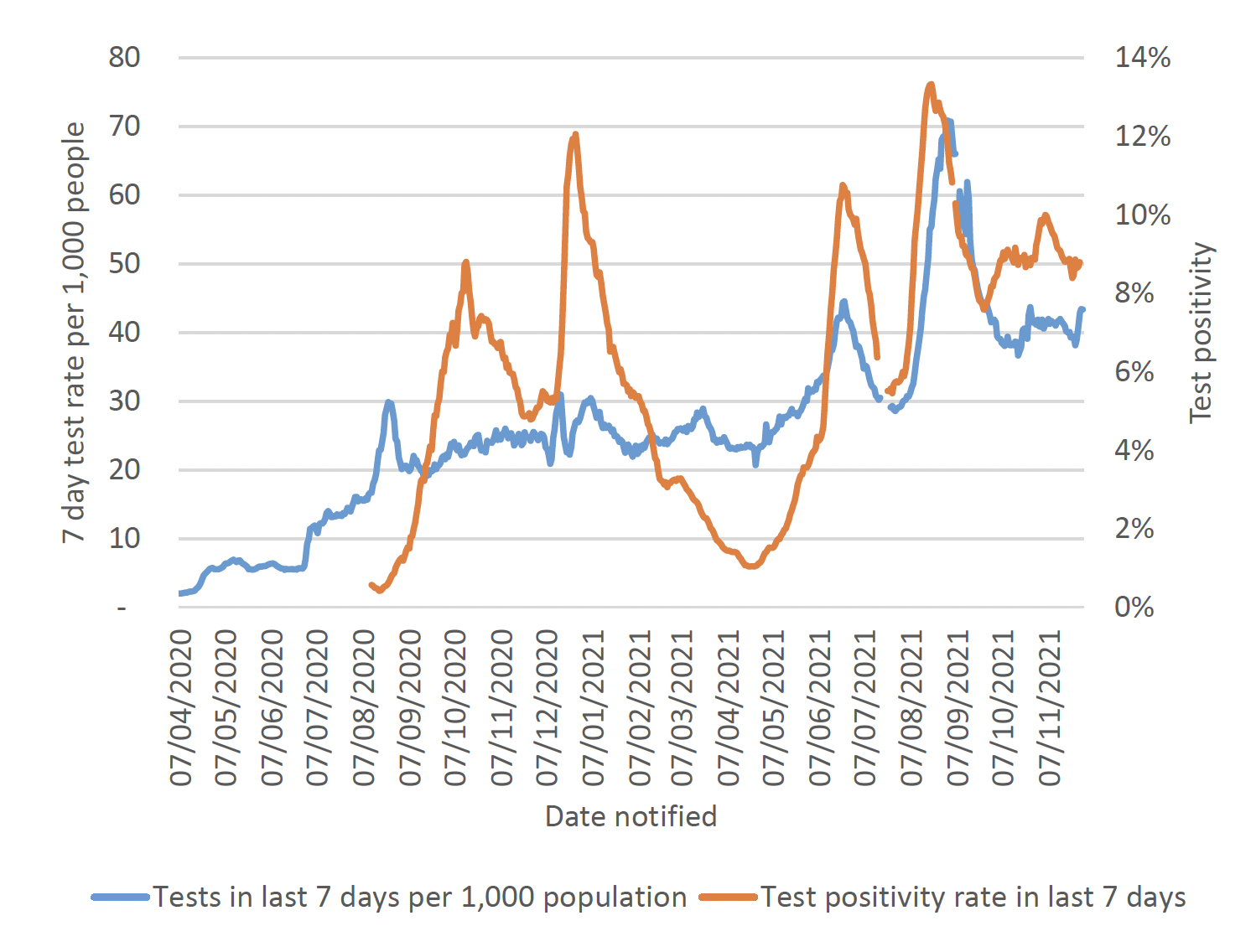 This line chart shows two trend lines; tests per 1,000 population in the last seven days and test positivity rate from April 2020 to 9 December 2021. 
Overall, tests per 1,000 population in the last seven days have been increasing throughout the pandemic, reaching a peak at the end of August 2021, then decreasing by mid-October. Tests per 1,000 population in the last seven days remained relatively stable since then. Test positivity rate in the last seven days (proportion of positive tests) peaked in October 2020, December 2020, June 2021 and in August 2021. Test positivity rate then decreased and has been fluctuating since end of September 2021. 
