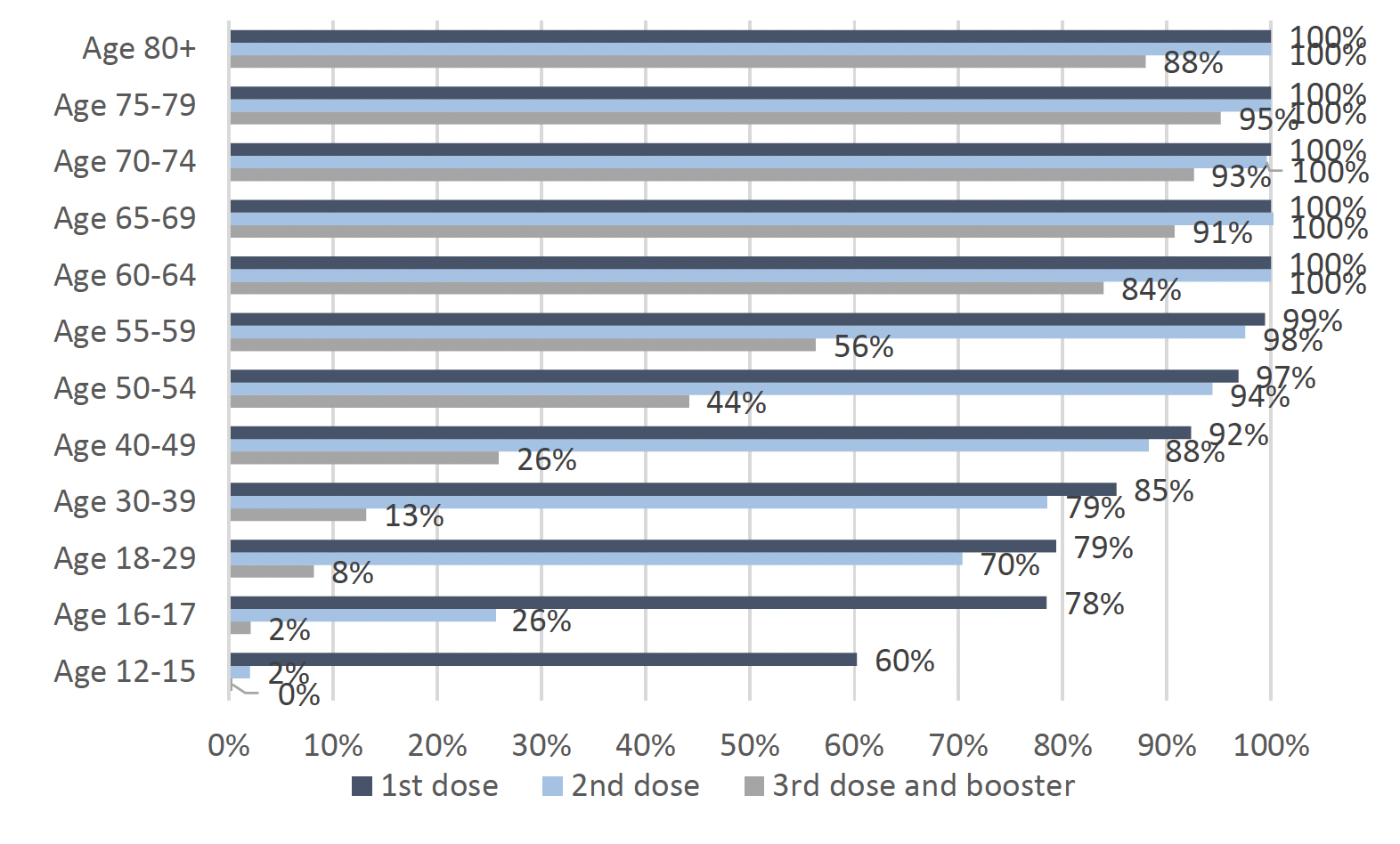 This bar chart shows the percentage of people that have received their first, second and third or booster dose of the Covid vaccine so far, for twelve age groups. The six groups aged over 50 have more than 97% of people vaccinated with the first dose and more than 94% of people vaccinated with the second dose. Of those aged 40-49, 92% have received their first dose and 88% have received their second dose. Younger age groups have lower percentages vaccinated, with 85% of 30-39 year olds having received their first dose and 79% the second dose, 79% of the 18-29 year olds having received their first and 70% having received their second dose, 78% of 16 to 17 year olds having received the first dose and 26% having received the second dose, 60% of the 12-15 year olds having received their first dose and 2% their second dose, and 59% of 12-15 year olds having received their first dose and 2% having received their second dose of the vaccine. The third dose or booster vaccine is showing at 88% for those aged 80 and over, 95% for those aged 75-79, 93% for those aged 70-74, 91% for those aged 65-69, 84% for those aged 60-64, 56% for those aged 55-59, and 44% and under for younger age groups. 