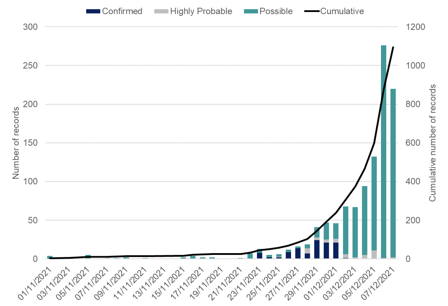 This column chart shows daily confirmed, highly probable, and possible Omicron variant cases identified in Scotland, increasing from 0 in early November to a total of 1,095 cases reported on 9 December. 