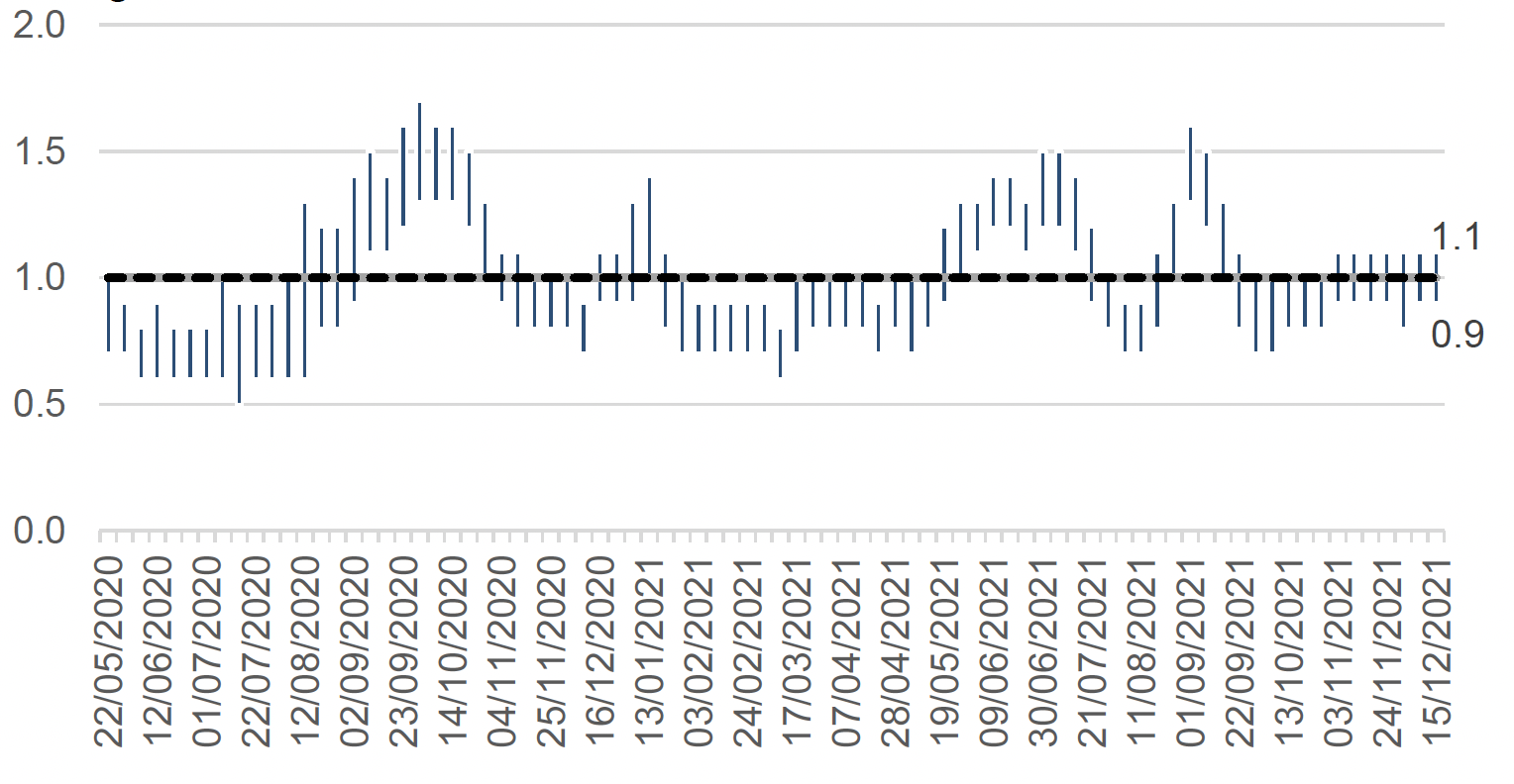 This column chart shows the estimated range of R over time, from early September 2020. The R number has varied over the pandemic with the estimated range moving above 1 in Autumn 2020, January 2021, June 2021 and again at the end of August 2021. 
The upper R limit has been above 1 since the start of November 2021. The latest R value for Scotland is estimated to be between 0.9 to 1.1. The upper and lower limits remain unchanged from last week.
