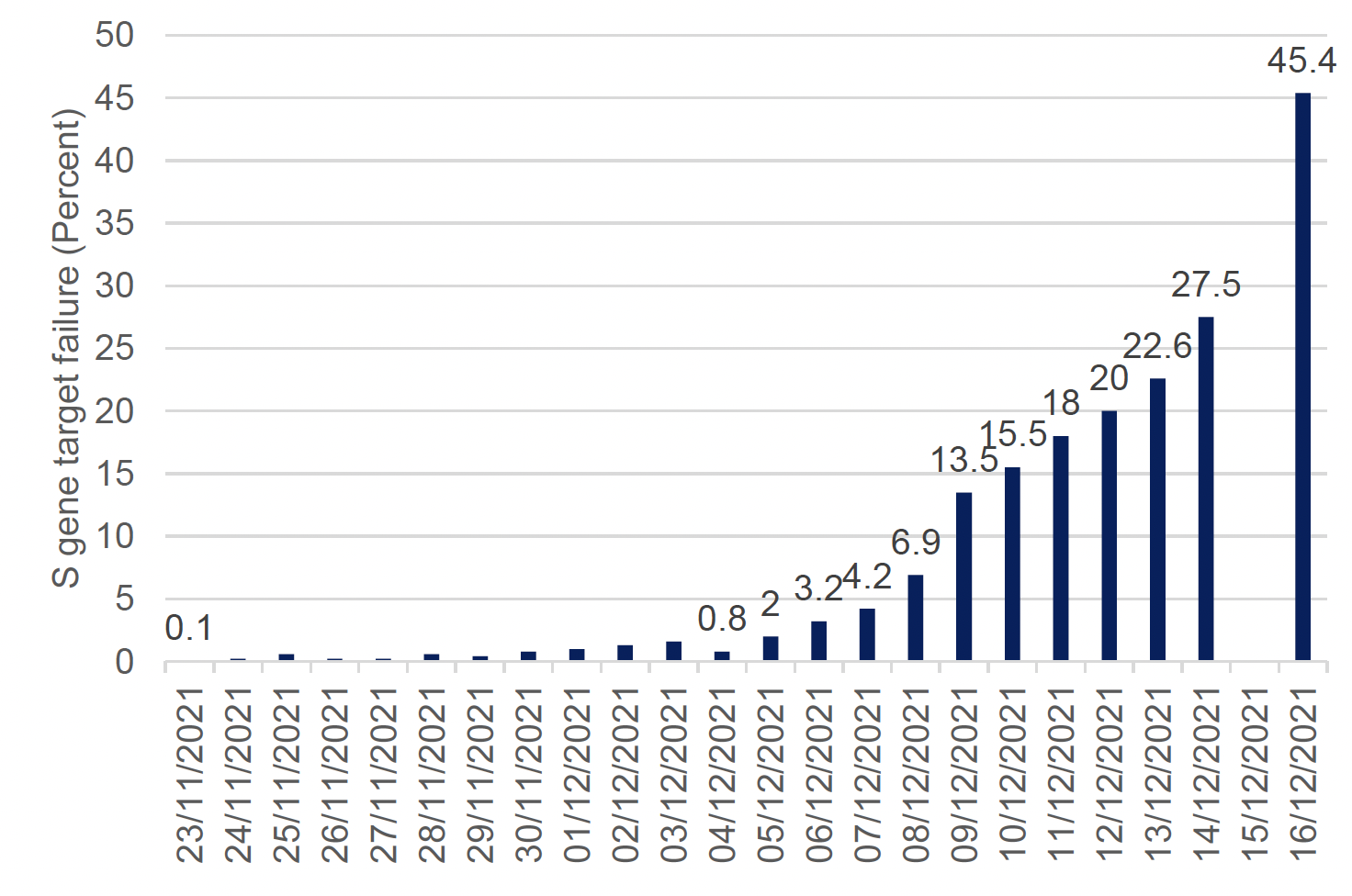 This column chart shows the percentage of positive cases going through the Pillar 2 Lighthouse lab that have the S gene target failure (SGTF) used to identify the Omicron variant, for each day since 23 November 2021. The proportion of SGTF cases have increased exponentially over this time period, from 0.1% on 23 November to 45.4% on 16 December.