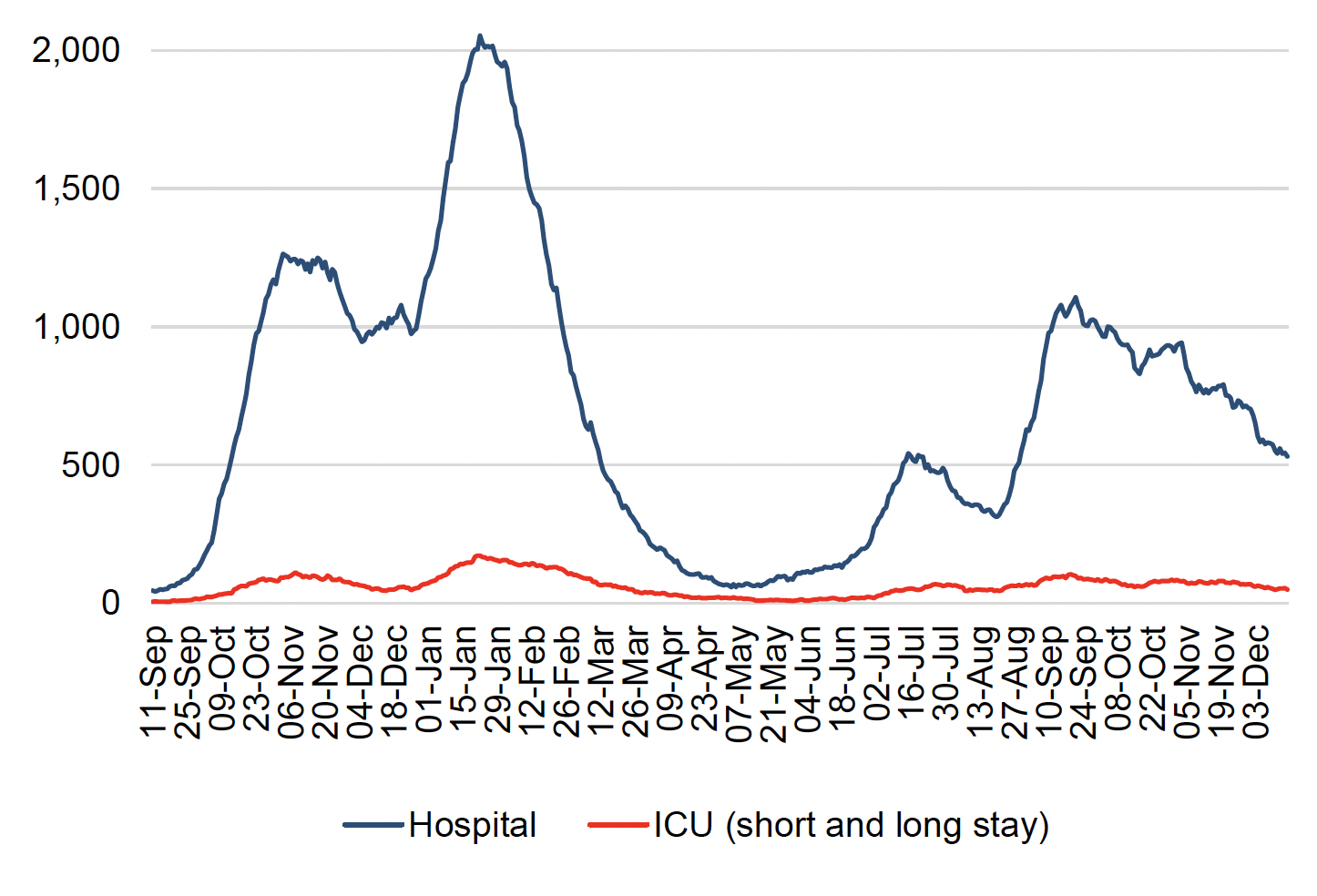 This line chart shows the daily number of patients in hospital and ICU (or combined ICU/ HDU) across Scotland with recently confirmed Covid-19 with a length of stay of 28 days or less since 11 September 2020. Covid-19 patients in hospital (including those in ICU) increased sharply from the end-September 2020 reaching a peak at the beginning of November. Patients in hospital then stabilised before a decrease at the beginning of December. It then started rising sharply from the end of December, reaching a peak of over 2,000 on 22 January 2021. The number of patients in hospital decreased sharply since then before plateauing throughout May and June. It then rose to over 500 patients in hospital in July and decreased by the end of August. It then rose again reaching a peak of over a 1,000 patients in hospital by mid-September 2021. While the number of patients in hospital has been fluctuating since then, it has been generally declining since early October.  
A line for patients in ICU for both short and long stay follows a similar pattern with an increase seen for short stay patients from end-September 2020. It then reached a peak of over 100 patients in ICU with length of stay 28 days or less at the beginning of November and then decreased to just below 50 patients in ICU in December 2020. Then a sharper increase is seen in patients in ICU for short and long stay by the end of January 2021 before it started to decrease. The number of patients in ICU remained low throughout late spring and early summer before a slight increase in July 2021. It then decreased a little before a further increase by mid-September. Covid-19 ICU occupancy has fluctuated and has decreased slightly overall since then. 
