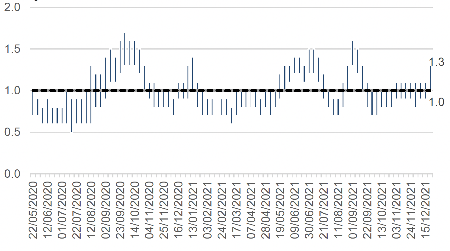 This column chart shows the estimated range of R over time, from early September 2020. The R number has varied over the pandemic with the estimated range moving above 1 in Autumn 2020, January 2021, June 2021 and again at the end of August 2021. 
The upper R limit has been above 1 since the start of November 2021. The latest R value for Scotland is estimated to be between 1.0 to 1.3. The upper and lower limits have increased since last week.
