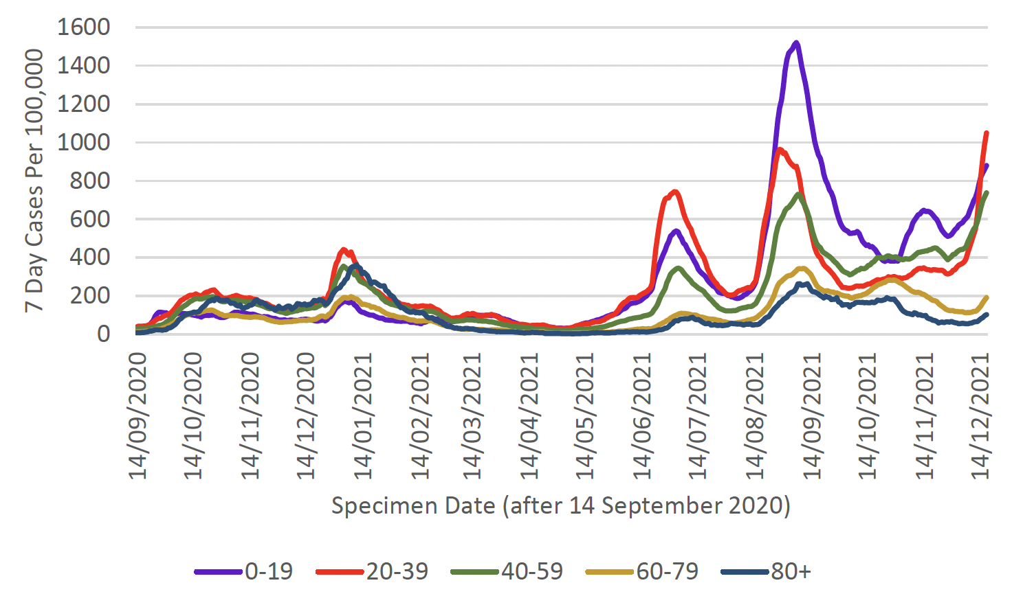 This line graph shows weekly cases per 100,000 people for five different age bands over time, from mid-September 2020. Each age band shows a similar trend with a peak in cases in January 2021, with the 20 to 39 age band having the highest case rate, and the under 20 age band having the lowest case rate. Case rates reduced in all age groups from this peak and then started to increase again sharply from mid-May, reaching a peak at the beginning of July 2021. 7 day case rates per 100,000 population then decreased sharply followed by a sharp increase in cases in mid-August 2021. In September case rates decreased, and fluctuated throughout October and early November. Since late November, case rates have increased in all age bands, with the sharpest increase seen in those aged under 60. 