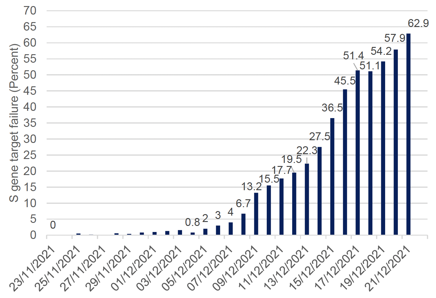 This column chart shows the percentage of positive cases going through the Pillar 2 Lighthouse lab that have the S gene target failure (SGTF) used to identify the Omicron variant, for each day since 23 November 2021. The proportion of SGTF cases have increased exponentially over this time period, from 0% on 23 November to 62.9% on 21 December.