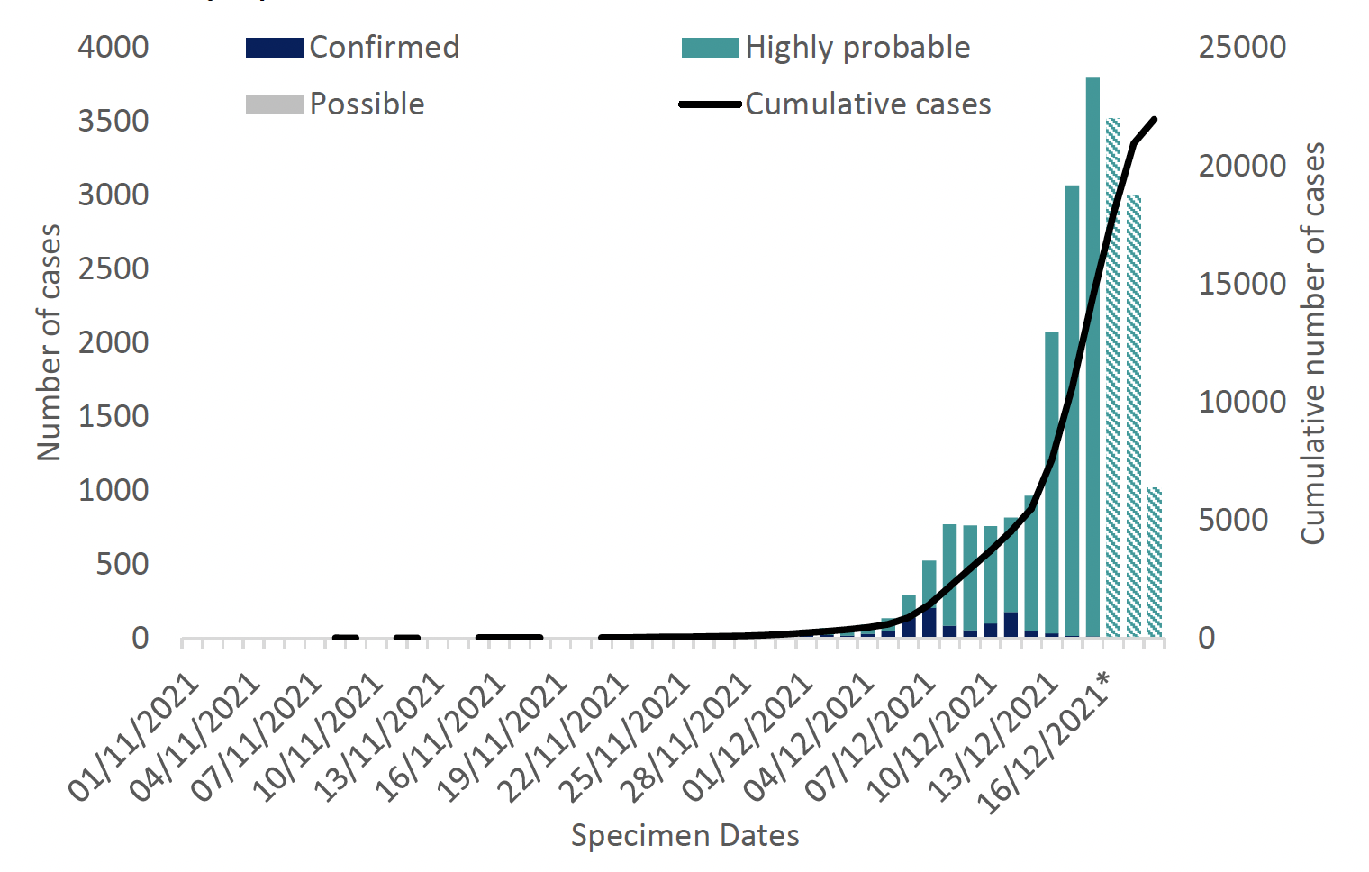 This column chart shows daily confirmed, highly probable, and possible Omicron variant cases identified in Scotland. A line tracker shows cumulative number of Omicron cases that fall in either of these categories. Cumulative Omicron cases increased from 0 in early November to over 20,000 by 19 December. 