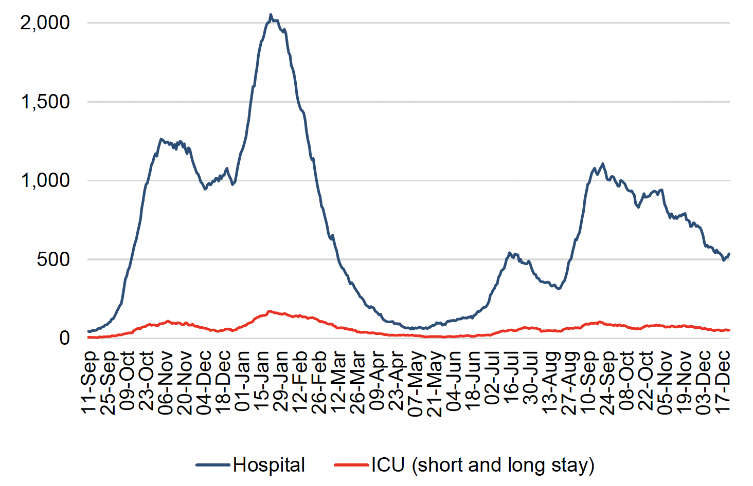 This line chart shows the daily number of patients in hospital and ICU (or combined ICU/ HDU) across Scotland with recently confirmed Covid-19 with a length of stay of 28 days or less since 11 September 2020. Covid-19 patients in hospital (including those in ICU) increased sharply from the end-September 2020 reaching a peak at the beginning of November. Patients in hospital then stabilised before a decrease at the beginning of December. It then started rising sharply from the end of December, reaching a peak of over 2,000 on 22 January 2021. The number of patients in hospital decreased sharply since then before plateauing throughout May and June. It then rose to over 500 patients in hospital in July and decreased by the end of August. It then rose again reaching a peak of over a 1,000 patients in hospital by mid-September 2021. While the number of patients in hospital has been fluctuating since then, it has been generally declining since early October.  
A line for patients in ICU for both short and long stay follows a similar pattern with an increase seen for short stay patients from end-September 2020. It then reached a peak of over 100 patients in ICU with length of stay 28 days or less at the beginning of November and then decreased to just below 50 patients in ICU in December 2020. Then a sharper increase is seen in patients in ICU for short and long stay by the end of January 2021 before it started to decrease. The number of patients in ICU remained low throughout late spring and early summer before a slight increase in July 2021. It then decreased a little before a further increase by mid-September. Covid-19 ICU occupancy has fluctuated and has decreased slightly overall since then. 
