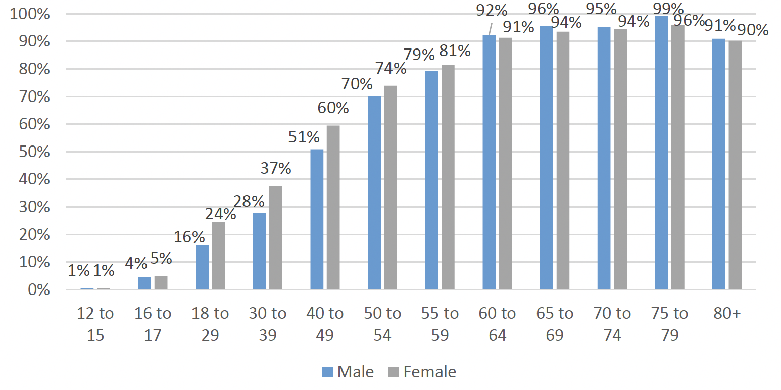 This bar chart shows the estimated percentage of males and females vaccinated with either booster or dose 3 of the Covid-19 vaccine for twelve age groups. 
The third dose or booster vaccine is showing at least 90% for those aged over 60 for both males and females, with 79% of males and 81% of females for those aged 55-59, 70% of males and 74% of females for those aged 50-54, 51% of males and 60% of females for those aged 40-49, 28% of males and 37% of females for those aged 30-39, 16% of males and 24% of females for those aged 18-29, 4% of males and 5% of females for those aged 16-17 and 1% for both males and females for those aged 12 to 15. 
