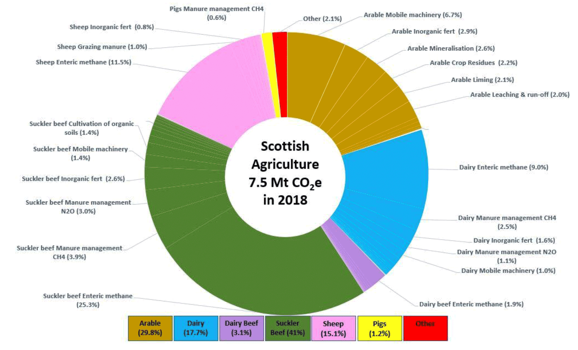 A donut chart showing sources of emissions by sector and source. The largest proportion of emissions comes from suckler beef (41%), of which the largest source is enteric methane. The next largest source is arable (30%), of which the largest source is mobile machinery. Dairy emits 18% of agriculture emissions, sheep 15%, dairy beef 3%, and pigs 1%. 
