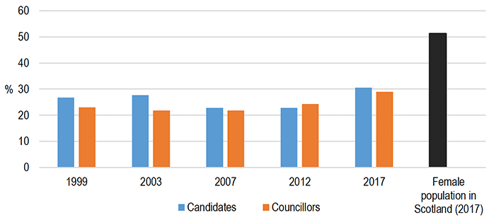 Chart showing proportion of female candidates and councillors at Scottish local council elections between 1999-2017.