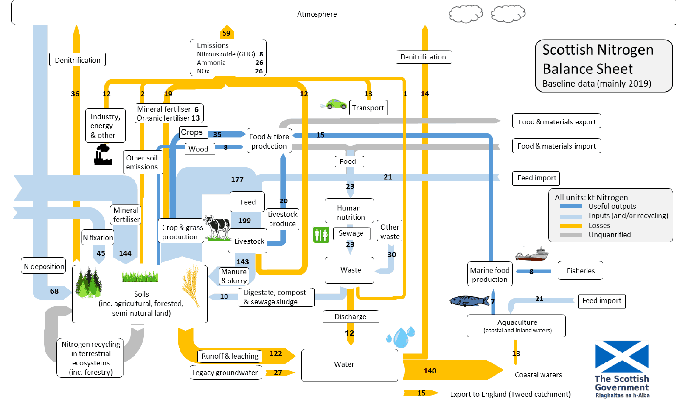 Key nitrogen flows across all sectors of the Scottish economy and environment are represented as arrows. The sizes of the flows are annotated and the flows are colour coded according to their type as follows: useful outputs of nitrogen (e.g. foodstuffs and natural fibres produced in the agriculture, aquaculture, fisheries and forestry sectors), inputs of nitrogen or recycling terms (e.g. use of mineral fertilisers, atmospheric nitrogen deposition, biological nitrogen fixation, etc.), losses of nitrogen to the environment (e.g. emissions of air pollutants and greenhouse gases to the atmosphere, runoff and leaching through catchments and groundwater flows to coastal waters, etc.), flows that cannot currently be quantified (in relation to import/export of materials and food and nitrogen recycling in terrestrial ecosystems).
