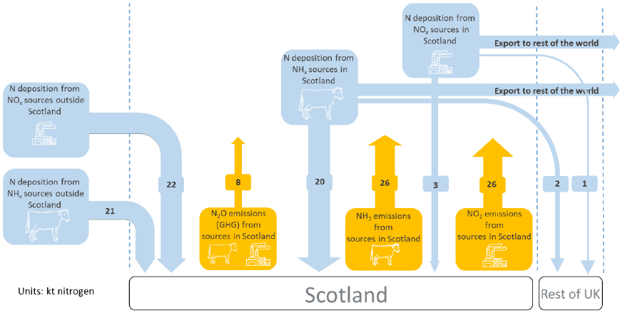 Key nitrogen flows to/from the atmosphere are represented as arrows. This diagram provides a more detailed breakdown of this aspect of Figure 1 and includes flows of nitrogen from Scotland’s land mass to the atmosphere (emissions) and from the atmosphere to the land mass (deposition). The sizes of the flows are annotated.