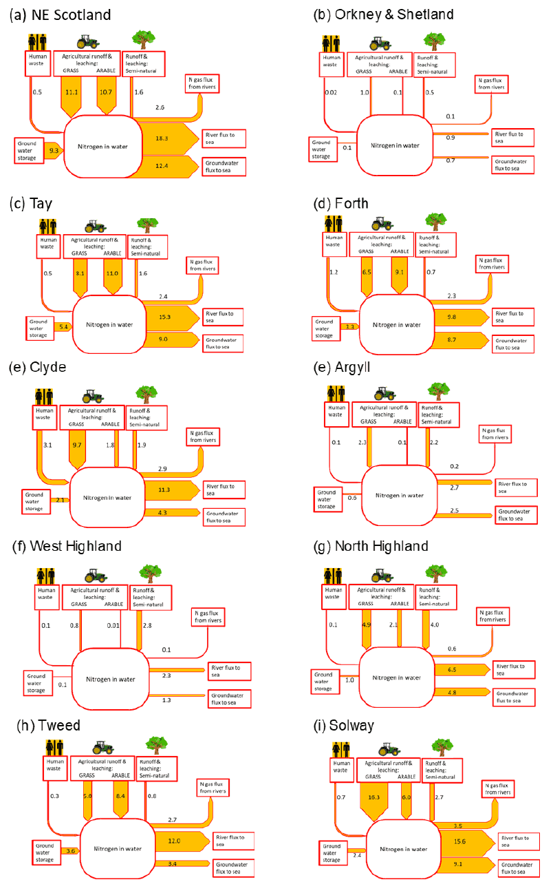10 small diagrams summarise key flows of nitrogen into the hydrosphere for each of the sub-basin districts set out in Figure 3. These flows are categorised into the following main sources: Agricultural runoff and leaching from grassland and arable soils, Runoff and leaching from semi-natural vegetation, Human waste (sewage processing including septic tanks).