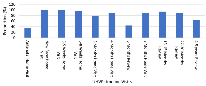 A bar chart outlining all visits in the Universal Health Visitor Pathway and the percentage of surveyed health visitors who report they currently deliver each individual visit to most or all families. The proportion is lowest for the antenatal home visit (36%), the 6 month review (44%), the 4-5 year review (63%) and then the 3 month home visit (79%). A larger proportion of surveyed HV’s deliver the new born baby home visit (99%), the 3-5 home visit (99%), the 6-8 week home visit (96%), the 4 month home visit (89%), the 13-15 month review (94%) and the 27-30 month review (88%).