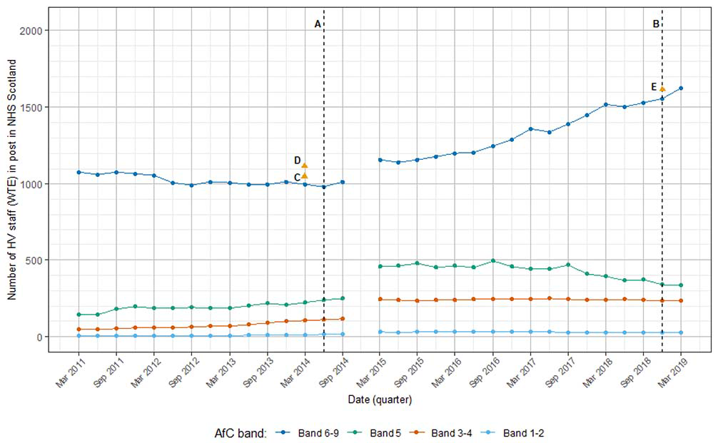 A graph outlining the number of Health Visiting Staff in post (WTE), across different AfC bands (ranging from 1-9), between March 2011 and March 2019. 