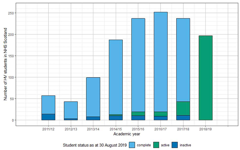 A bar chart outlining the number of HV students in training in NHS Scotland between March 2011 and March 2019. Indicating those who have completed their studies, are actively studying or inactive over this time frame.

