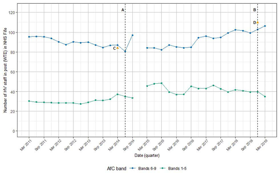 A graph illustrates the number of HV staff (WTE) in post within NHS Fife, across AfC bands, between March 2011 and March 2019.