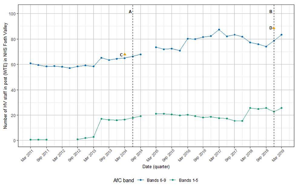 A graph illustrates the number of HV staff (WTE) in post within NHS Forth Valley, across AfC bands, between March 2011 and March 2019.