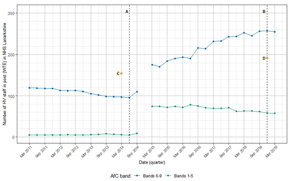 A graph illustrates the number of HV staff (WTE) in post within NHS Lanarkshire, across AfC bands, between March 2011 and March 2019.