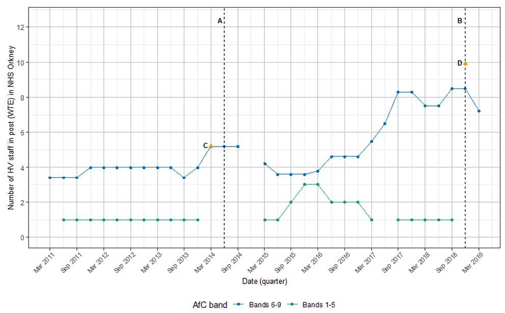 A graph illustrates the number of HV staff (WTE) in post within NHS Orkney, across AfC bands, between March 2011 and March 2019.