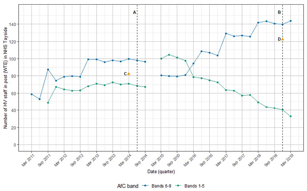 A graph illustrates the number of HV staff (WTE) in post within NHS Tayside, across AfC bands, between March 2011 and March 2019.