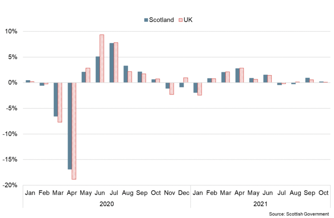  Bar chart of monthly GDP growth for Scotland and UK between Feb 2020 and Sep 2021.