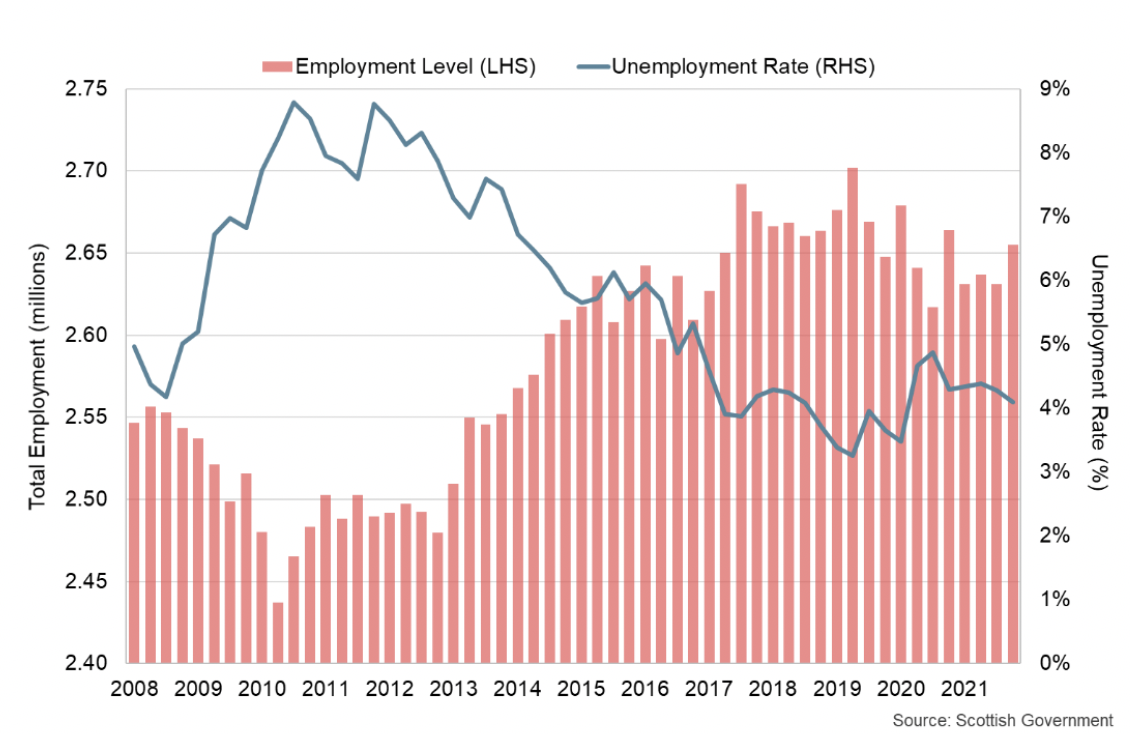 Bar and line graph of the level of employment and the unemployment rate in Scotland up to August – October 2021.