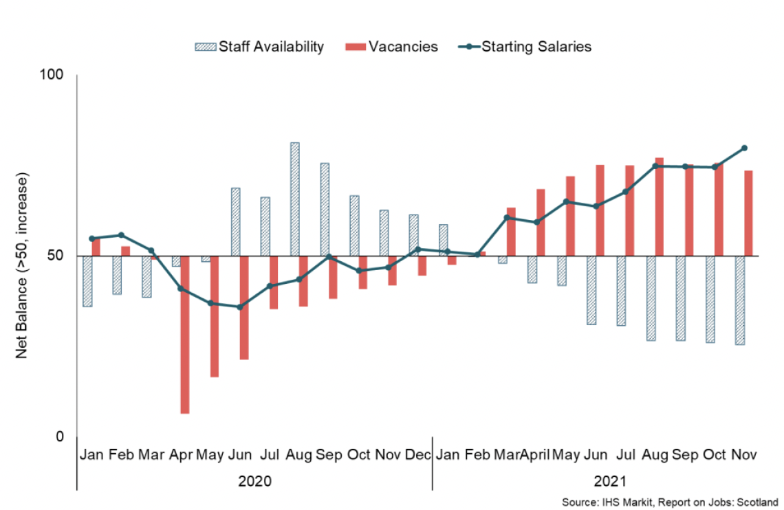 Line and bar chart of vacancies, staff availability and starting salaries in Scotland (Jan 2020 – Nov 2021).
