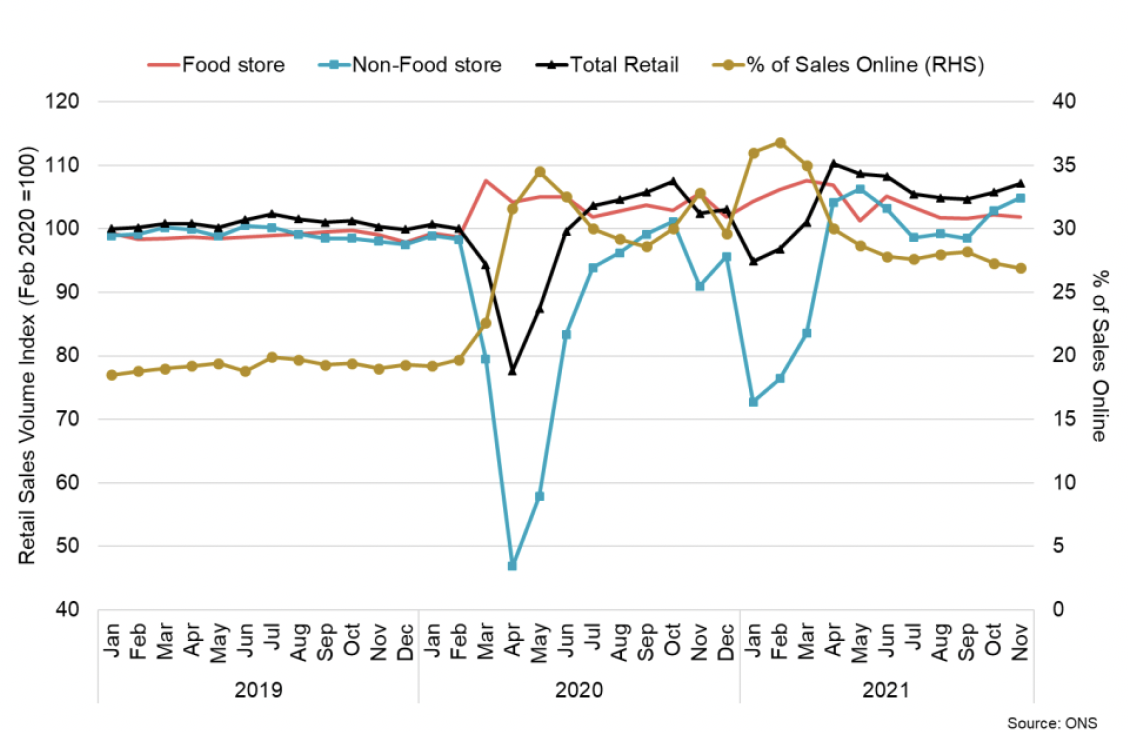 Line chart showing retail sales (total, food store and non-food store) and share of sales online (Jan 2019 - Nov 2021).