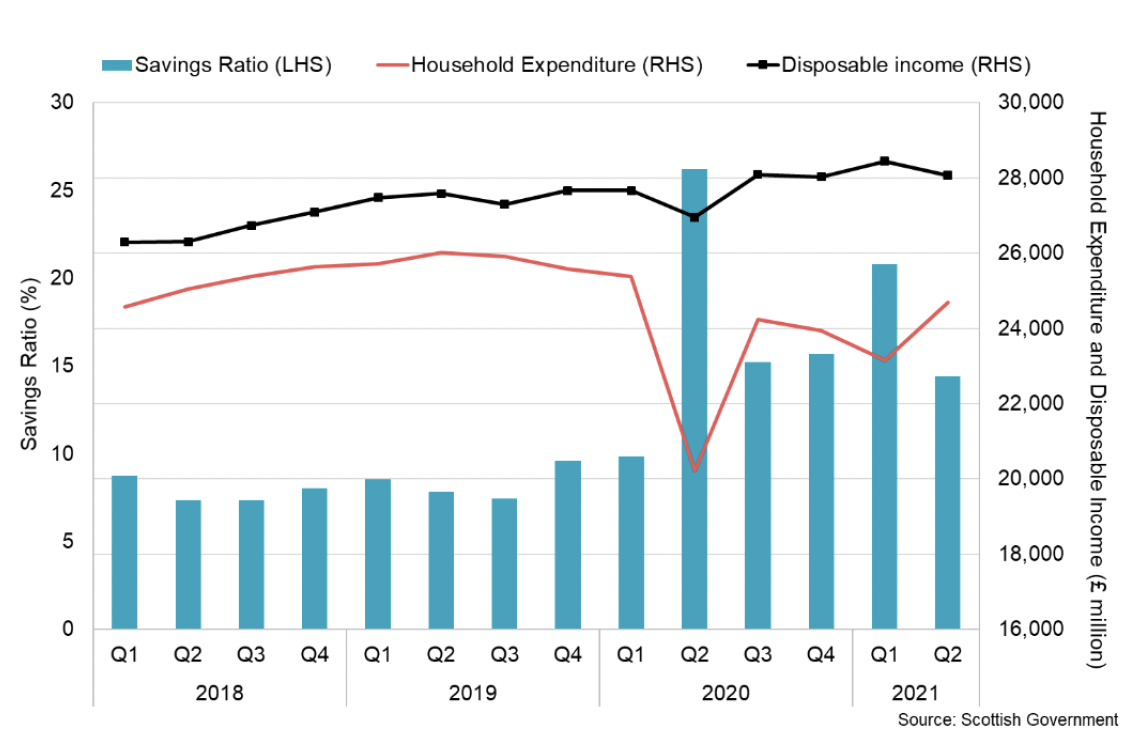 Bar and line chart showing the savings ratio, household expenditure and disposable income between Q1 2018 and Q2 2021.