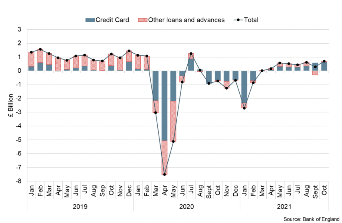 Bar and line chart showing changes in UK net consumer credit per month (Jan 2019 – Oct 2021).