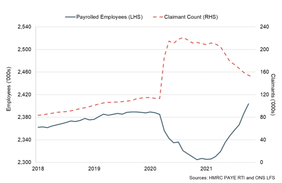 Line chart of the number of payrolled employees and the Claimant Count between 2018 and 2021.