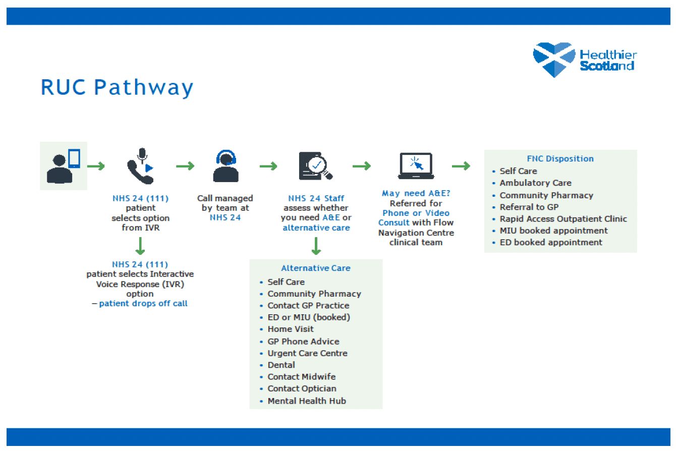 The RUC Pathway diagram shows the process for patients that require care to be safely managed through patient pathways with alternative entry and exit points to health and care services.