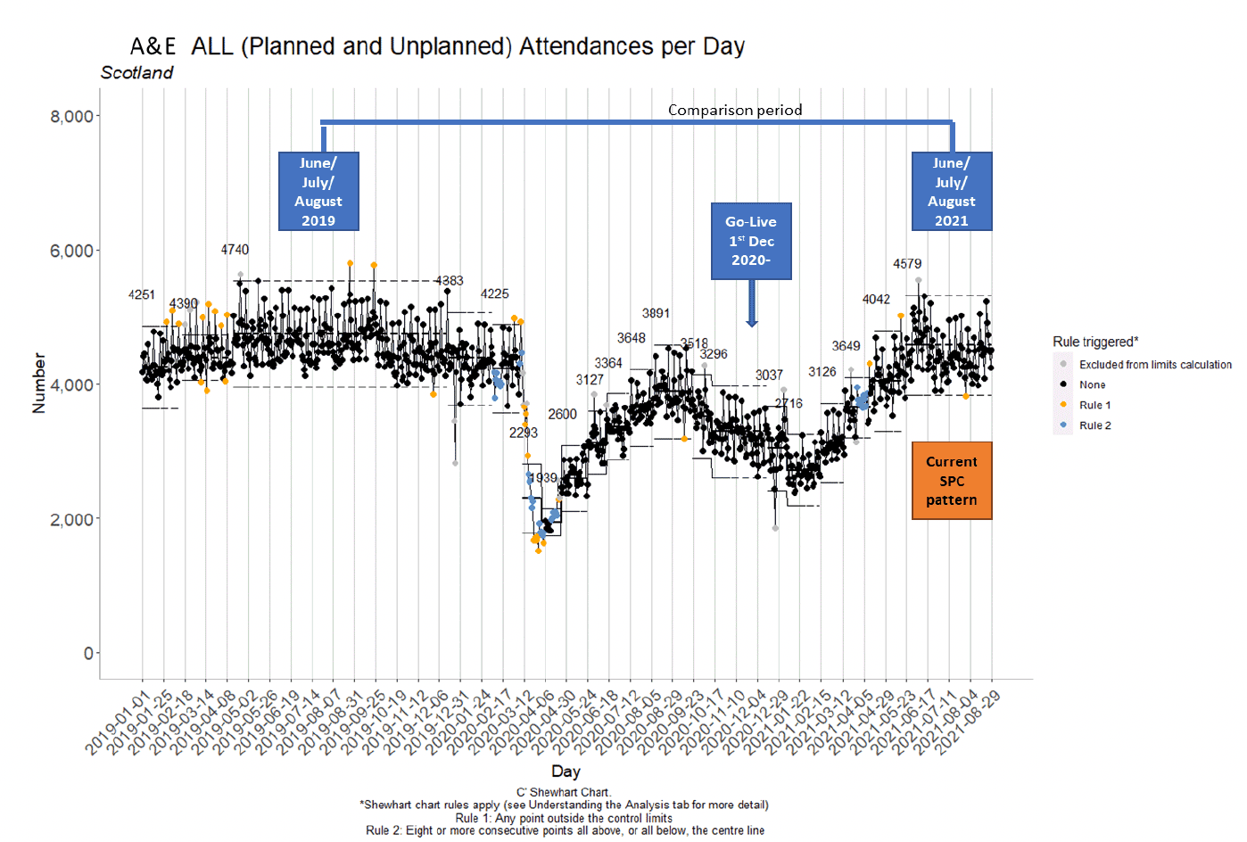 Statistical Process Control (SPC) charts, as recommended by NHS Scotland and NHS Improvement, are used as the main analytic approach to highlight process change and patterns. This diagram shows All ED/MIU attendances from beginning of January 2019 to end of August 2021 for Scotland. The blue boxes highlight the two comparison periods Jun - Aug 2019 and Jun - Aug 2021, as well as the Go-Live date of 1st December 2020 for the Redesign Urgent Care Programme. The orange box shows the time period looked at to assess the current SPC pattern. 