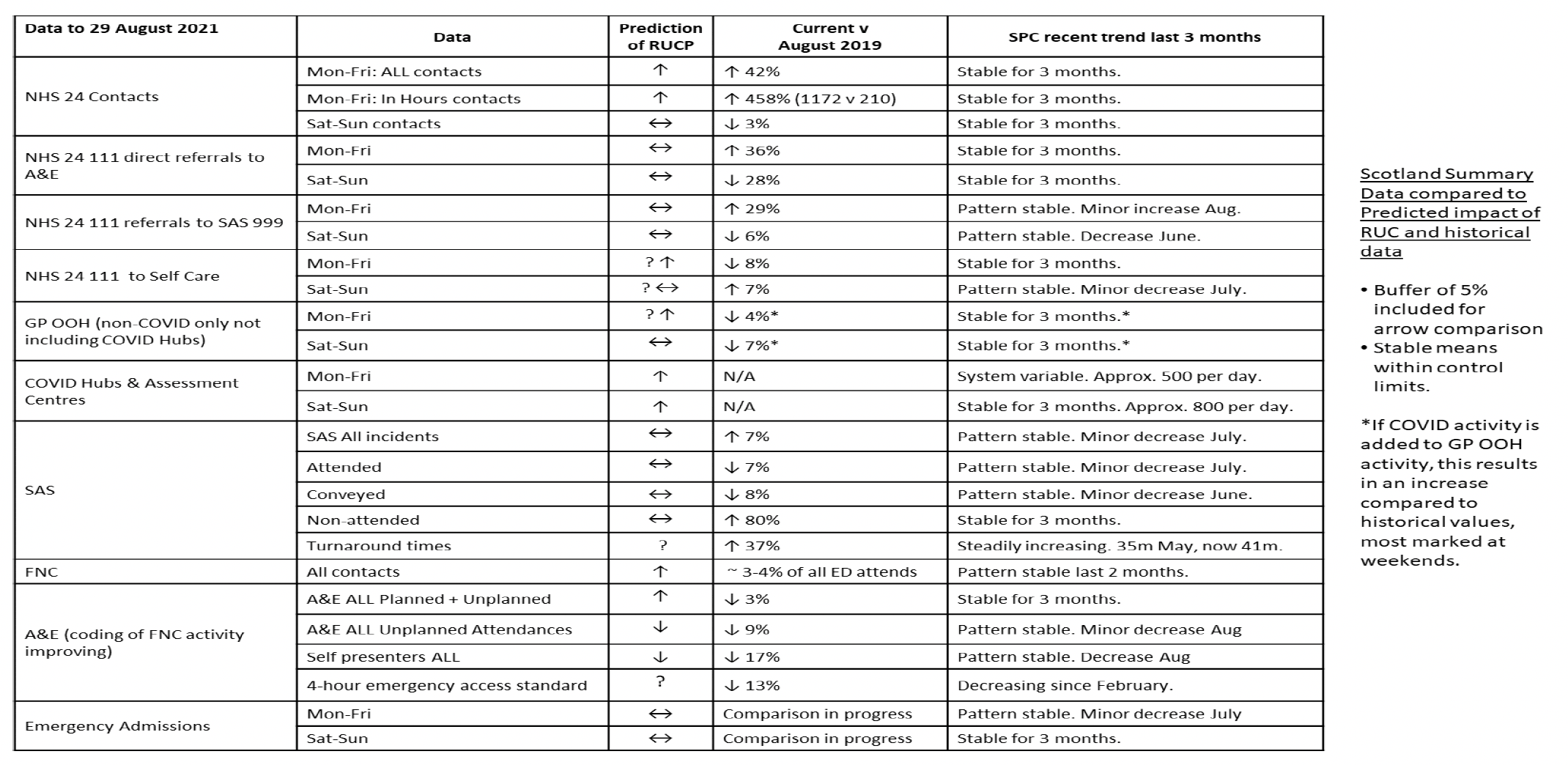 This table uses percentages for illustrative purposes. In interpreting these charts, it is important to consider the actual volume of activity as this more accurately reflects the demand that the individual services required to manage.