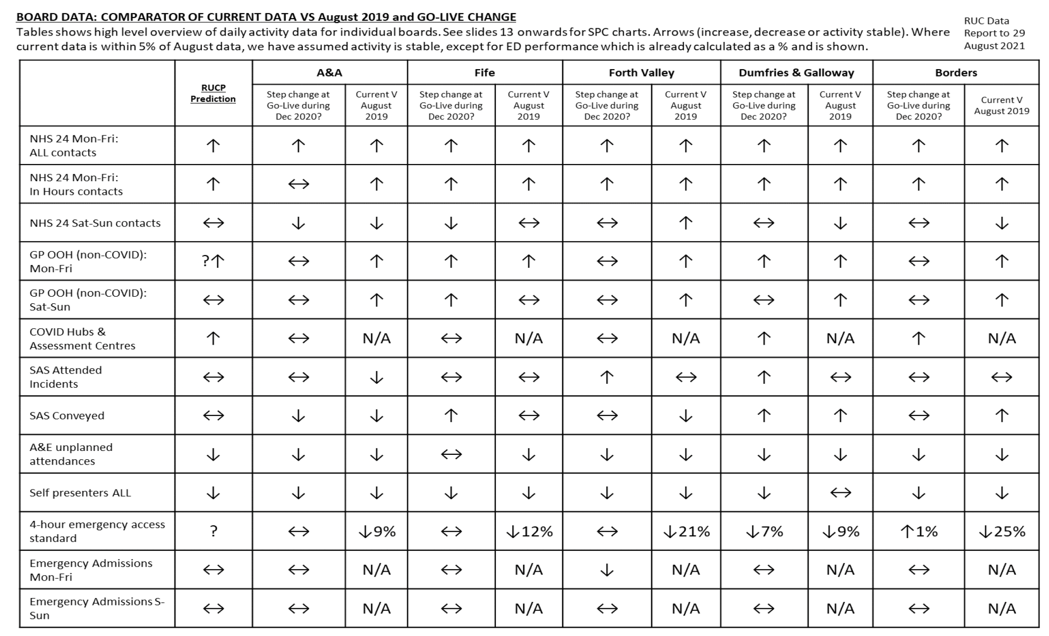 This table shows high level overview of daily activity data by board for NHS Lothian, NHS Greater Glasgow and Clyde, NHS Lanarkshire, NHS Tayside and NHS Grampian. For each board, the table shows if there was a step change at Go-Live of RUC programme during December 2020, as well as comparing current August 2021 data to August 2019 data. 