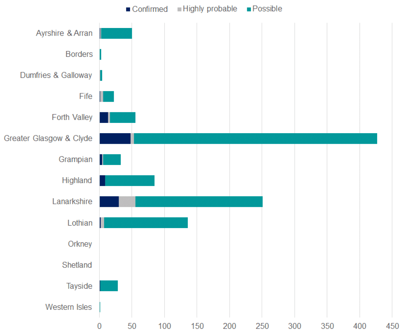 As of 9 December 2021, confirmed cases were highest in Greater Glasgow and Clyde, followed by Lanarkshire and Forth Valley. No confirmed cases were in Borders, Dumfries and Galloway, Orkney, Shetland or the Western Isles. Highly probable cases were highest in Lanarkshire followed by Greater Glasgow and Clyde and Lothian. No highly probable cases found in Borders, Highland, Orkney, Shetland, Tayside or the Western Isles. Possible cases were highest in Greater Glasgow and Clyde followed by Lanarkshire and Lothian. No possible cases were found in Orkney or Shetland. In total, the highest number of combined confirmed, highly probable and possible cases were in Greater Glasgow and Clyde, with 427 cases, followed by Lanarkshire, with 251 cases, and Lothian with 136 cases.