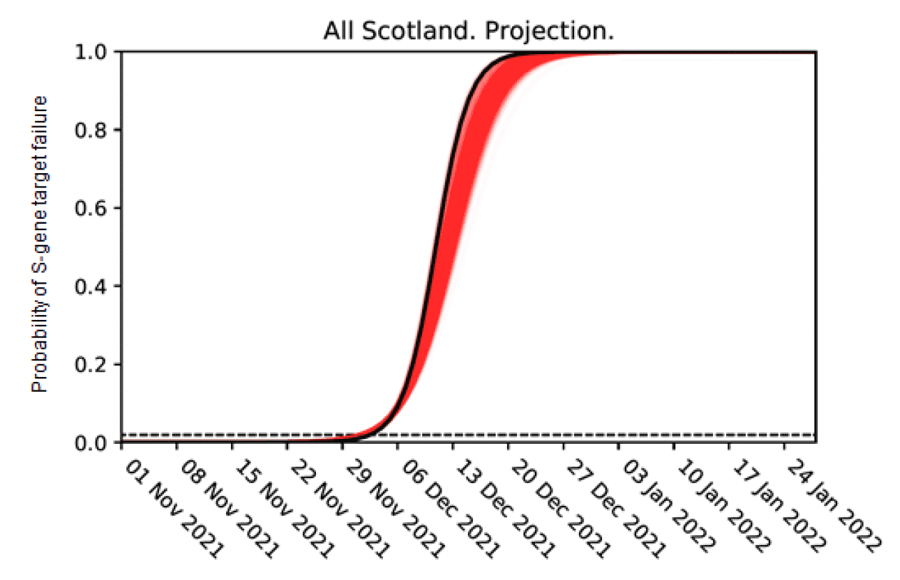 Using the double time estimated previously, the probability of S-gene target failure is projected into the coming weeks, and shows that Omicron is likely to make up the majority of cases in Scotland between mid-December and early January 2022. Some uncertainty around this projection is shown.