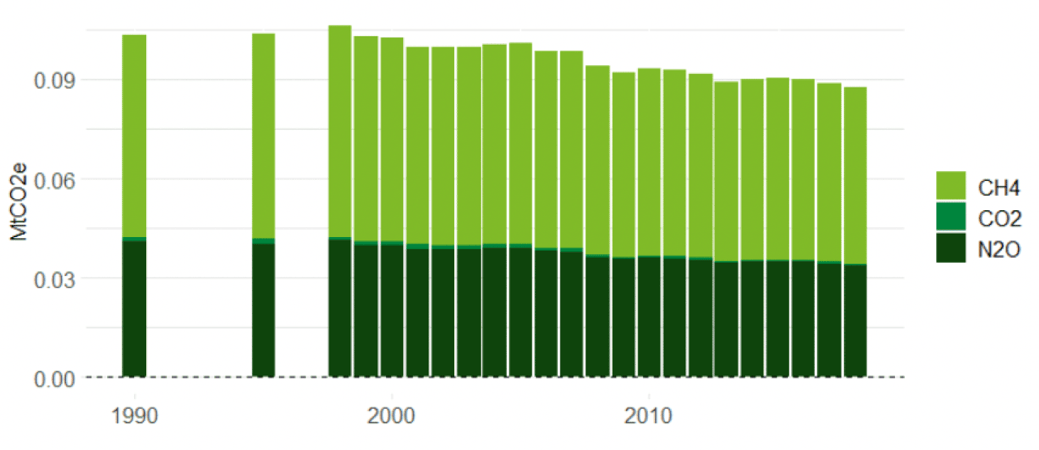 A column chart showing total Greenhouse Gas Emissions from the pigs sector annually, with methane emissions shown in light green, carbon dioxide emissions in mid green, and nitrous dioxide emissions in darker green. The chart indicates a peak in emissions around the year 2000, and gradual reduction in annual emissions to 2018.