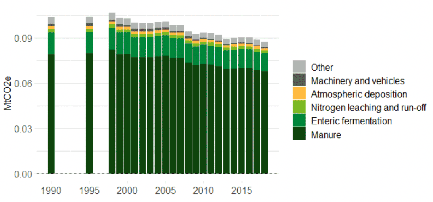 A column chart showing Greenhouse Gas emissions from pigs by source annually. The largest source is manure, followed by enteric fermentation. There is a gradual downward trend in total emissions from pigs, driven by reductions in emissions from manure.
