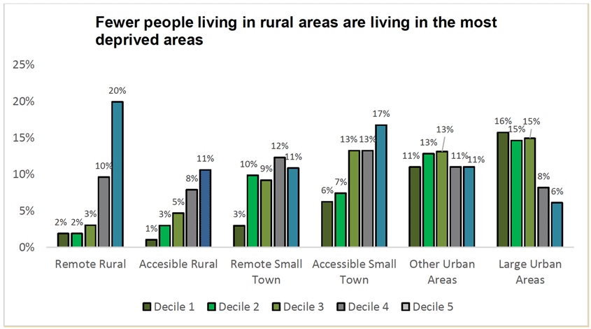 Chart showing that fewer people living in rural areas are living in the most deprived areas.