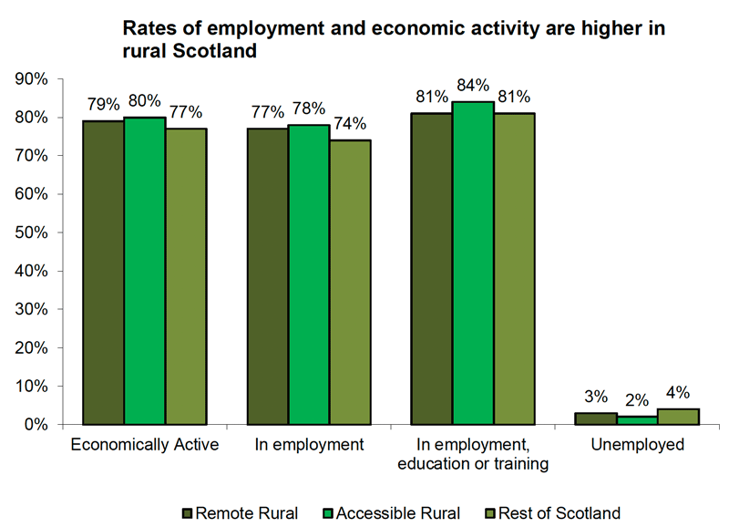 Chart showing that rates of employment and economic activity are higher in rural Scotland