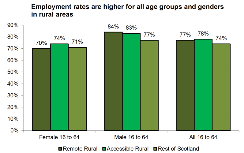 Chart showing that employment rates are higher for all age groups and genders in rural areas